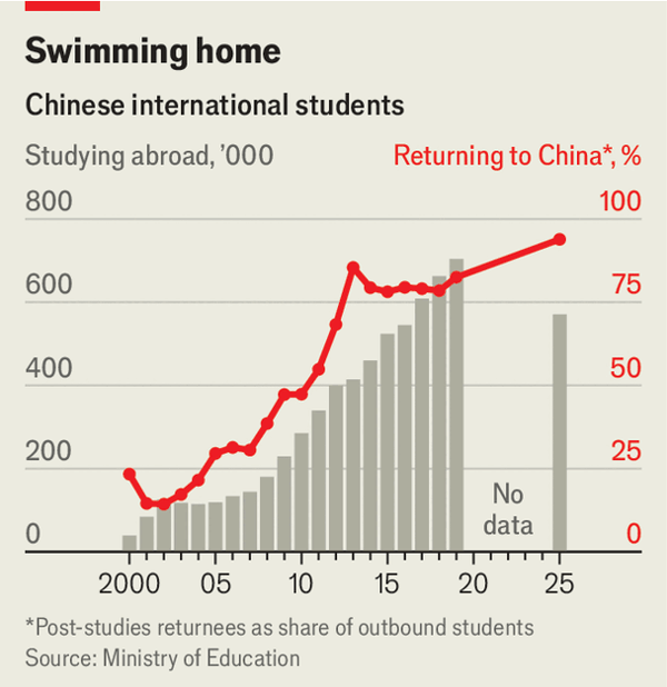中国学生出国留学与归国比例趋势